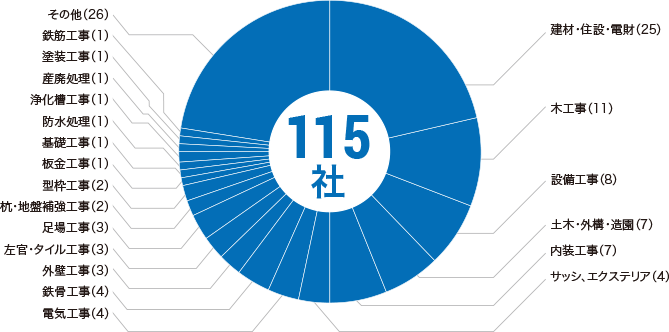 会員数115社